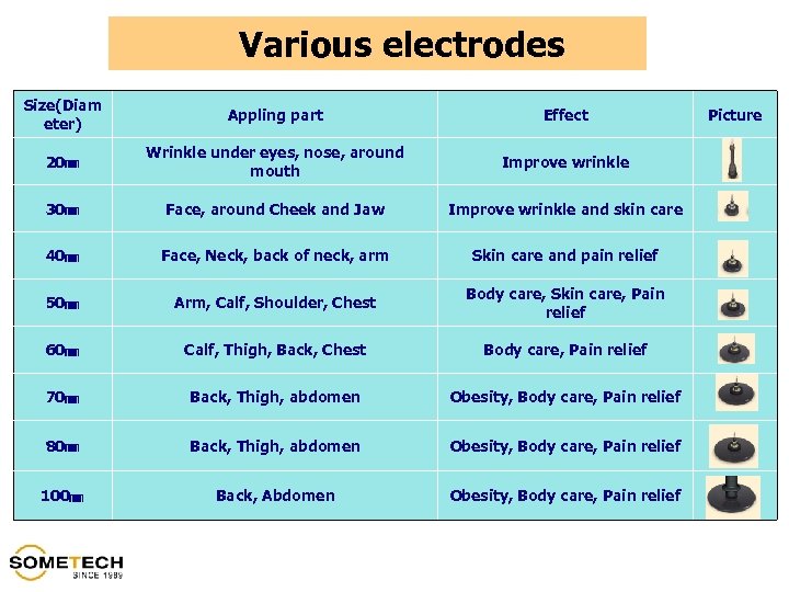 Various electrodes Size(Diam eter) Appling part Effect 20㎜ Wrinkle under eyes, nose, around mouth