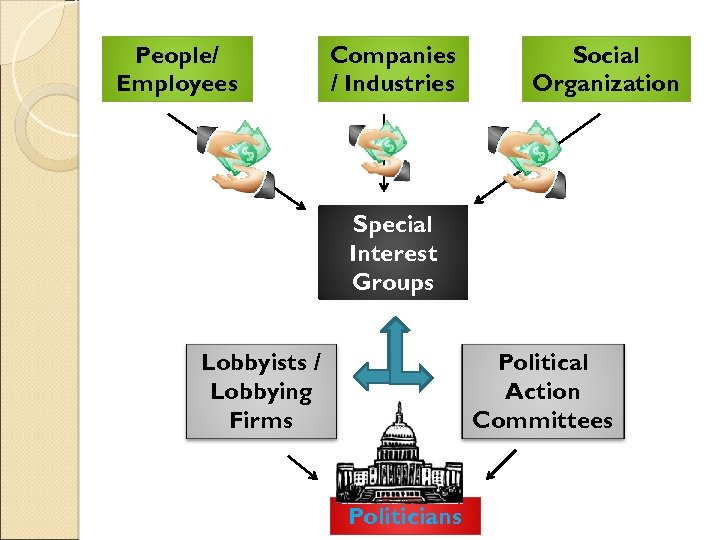 People/ Employees Companies / Industries Social Organization Special Interest Groups Lobbyists / Lobbying Firms
