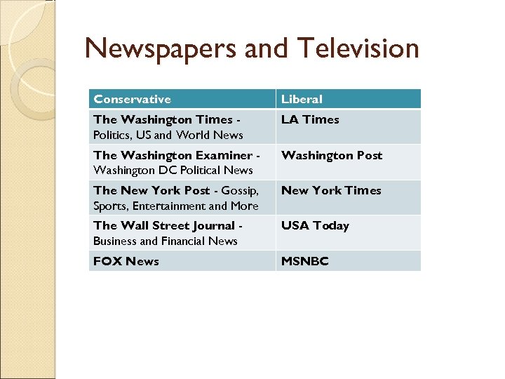 Newspapers and Television Conservative Liberal The Washington Times Politics, US and World News LA