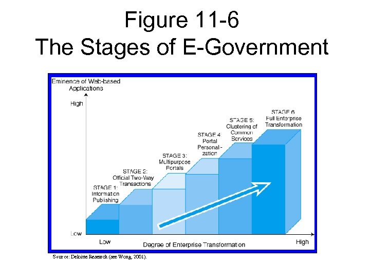 Figure 11 -6 The Stages of E-Government Source: Deloitte Research (see Wong, 2001). 