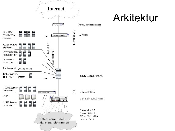 Arkitektur 