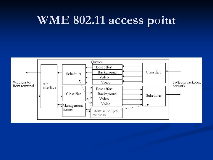 WME 802. 11 access point 