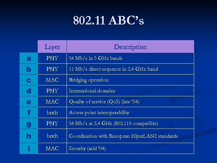 802. 11 ABC’s Layer a b c Description PHY 54 Mb/s in 5 GHz