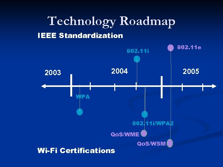 Technology Roadmap IEEE Standardization 802. 11 i 2004 2003 2005 WPA 802. 11 i/WPA