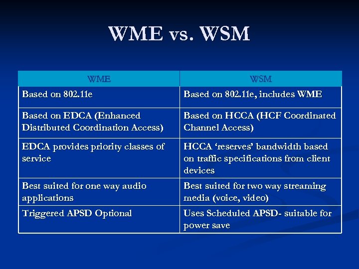 WME vs. WSM WME WSM Based on 802. 11 e, includes WME Based on