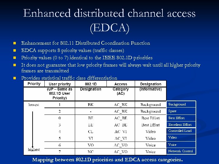 Enhanced distributed channel access (EDCA) n n n Enhancement for 802. 11 Distributed Coordination