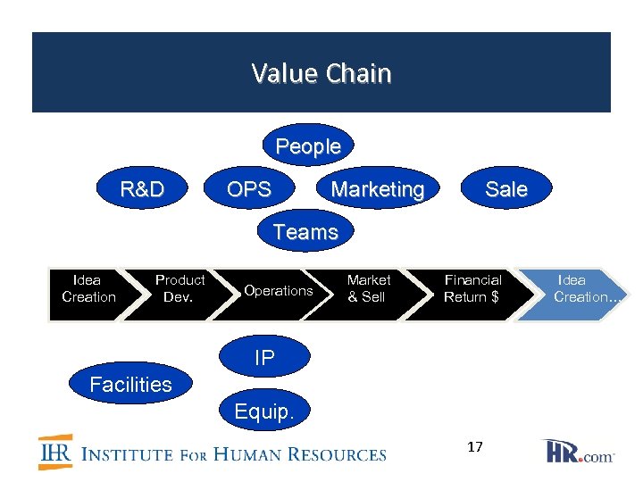 Value Chain People R&D OPS Marketing Sale Teams Idea Creation Product Dev. Operations Market