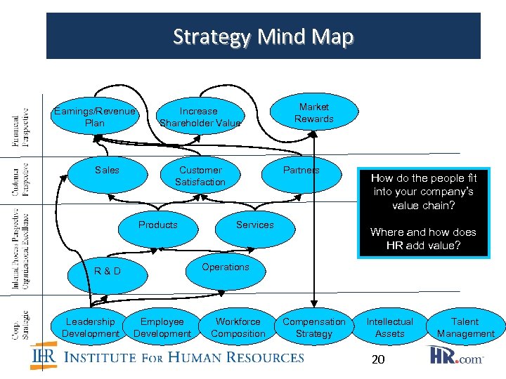 Strategy Mind Map Earnings/Revenue Plan Sales Increase Shareholder Value Customer Satisfaction Products Partners Services