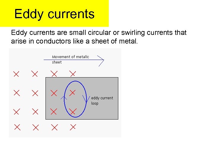 Eddy currents are small circular or swirling currents that arise in conductors like a