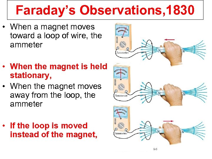 Faraday’s Observations, 1830 • When a magnet moves toward a loop of wire, the