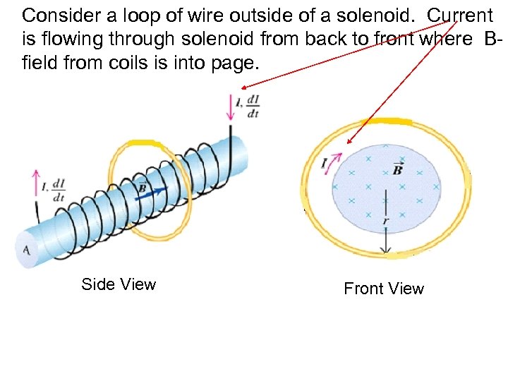 Consider a loop of wire outside of a solenoid. Current is flowing through solenoid
