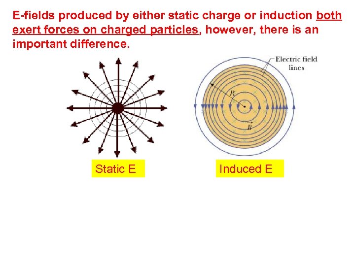 E-fields produced by either static charge or induction both exert forces on charged particles,