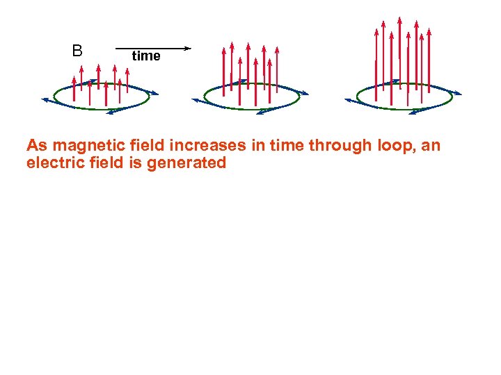 B time As magnetic field increases in time through loop, an electric field is
