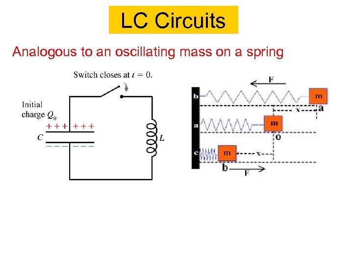 LC Circuits Analogous to an oscillating mass on a spring 