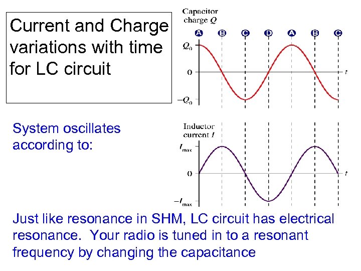 Current and Charge variations with time for LC circuit System oscillates according to: Just