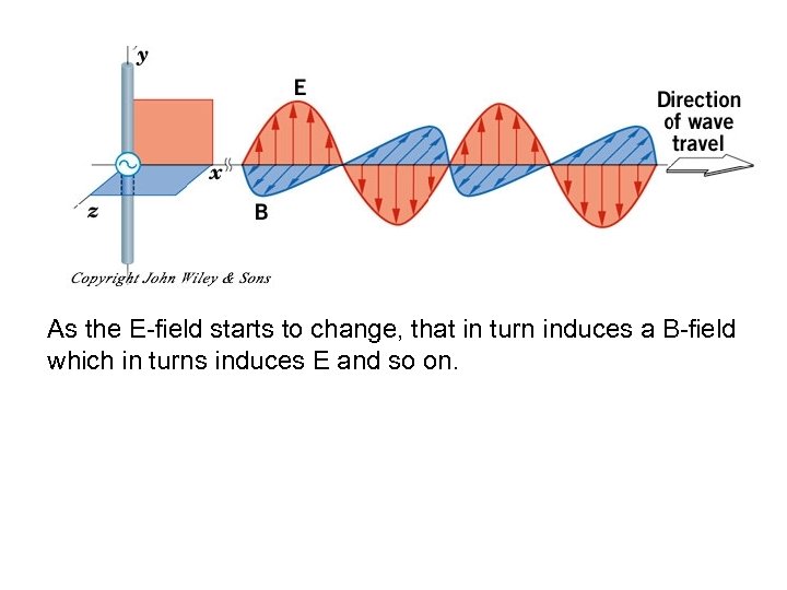 As the E-field starts to change, that in turn induces a B-field which in