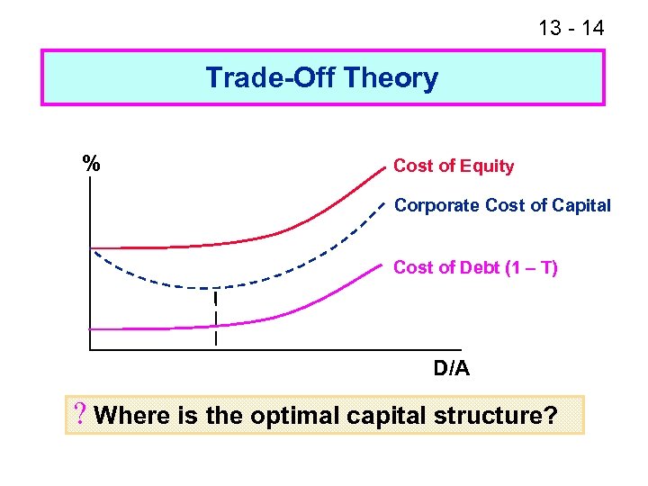13 - 14 Trade-Off Theory % Cost of Equity Corporate Cost of Capital Cost