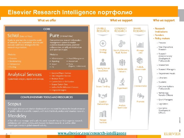 Elsevier Research Intelligence портфолио 1 8 www. elsevier. com/research-intelligence 