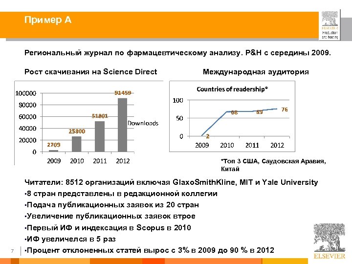 Пример А Региональный журнал по фармацевтическому анализу. P&H с середины 2009. Рост скачивания на