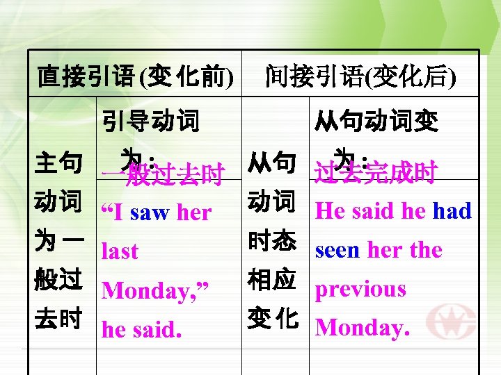 直接引语 (变 化前) 引导动词 间接引语(变化后) 从句动词变 为: 为: 主句 一般过去时 从句 过去完成时 动词 “I