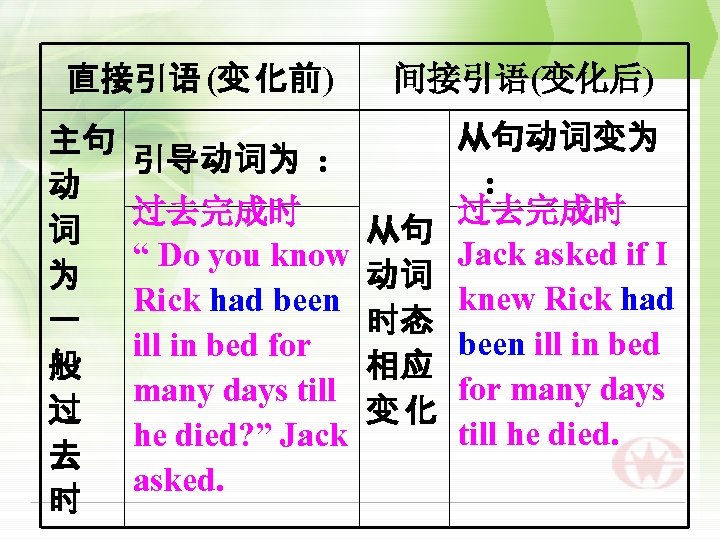 直接引语 (变 化前) 主句 动 词 为 一 般 过 去 时 间接引语(变化后) 引导动词为