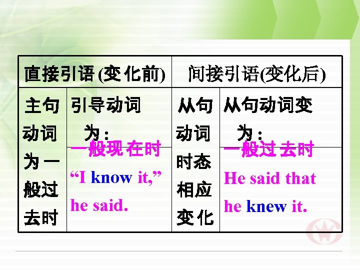 直接引语 (变 化前) 主句 引导动词 间接引语(变化后) 从句 从句动词变 为: 动词 为 : 一般现 在时
