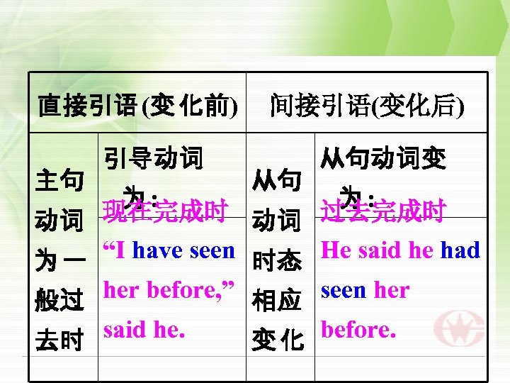 直接引语 (变 化前) 主句 引导动词 间接引语(变化后) 从句 从句动词变 为: 为: 现在完成时 动词 过去完成时 动词