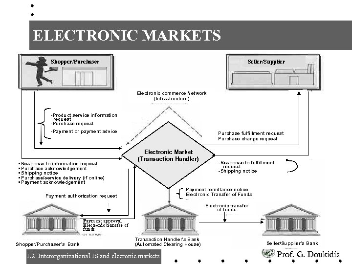 ELECTRONIC MARKETS Shopper/Purchaser Seller/Supplier Electronic commerce Network (Infrastructure) -Product service information request -Purchase request