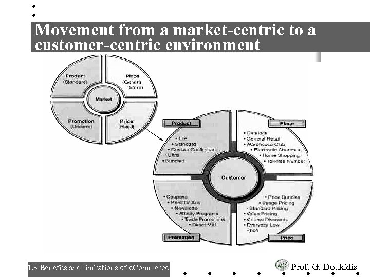 Movement from a market-centric to a customer-centric environment 1. 3 Benefits and limitations of