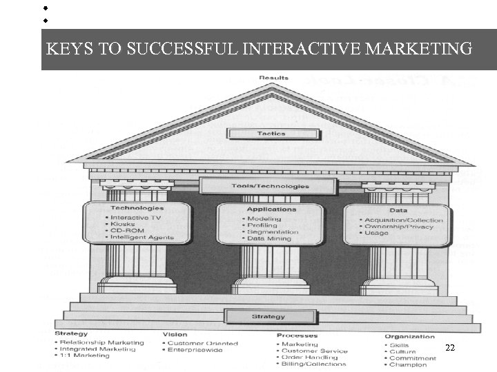 KEYS TO SUCCESSFUL INTERACTIVE MARKETING 22 Prof. G. Doukidis 