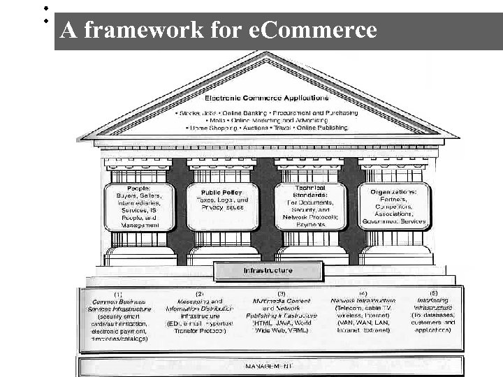 A framework for e. Commerce Prof. G. Doukidis 