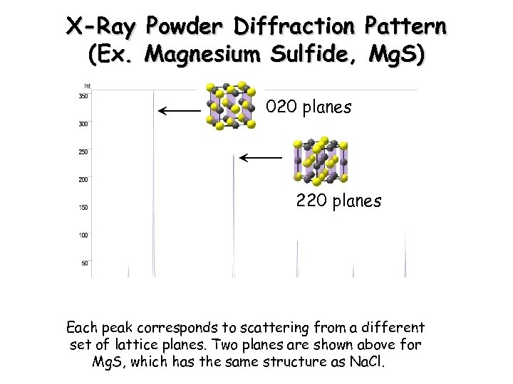 X-Ray Powder Diffraction Pattern (Ex. Magnesium Sulfide, Mg. S) 020 planes 220 planes Each