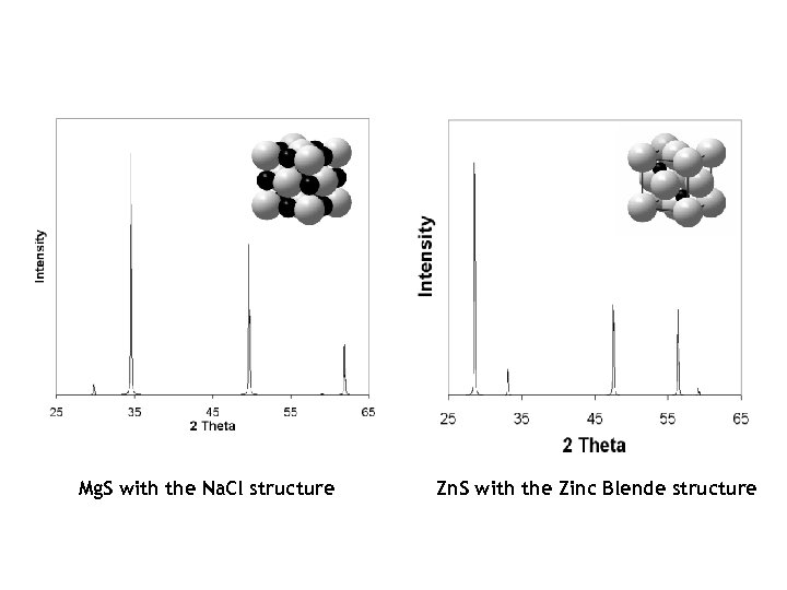 Mg. S with the Na. Cl structure Zn. S with the Zinc Blende structure