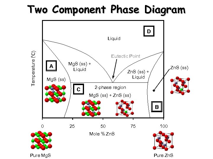 Two Component Phase Diagram D ° Temperature ( C) Liquid Eutectic Point A Mg.