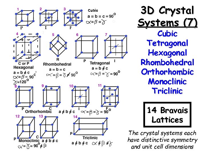 Cubic 3 D Crystal Systems (7) Cubic Tetragonal Hexagonal Rhombohedral Orthorhombic Monoclinic Triclinic 14