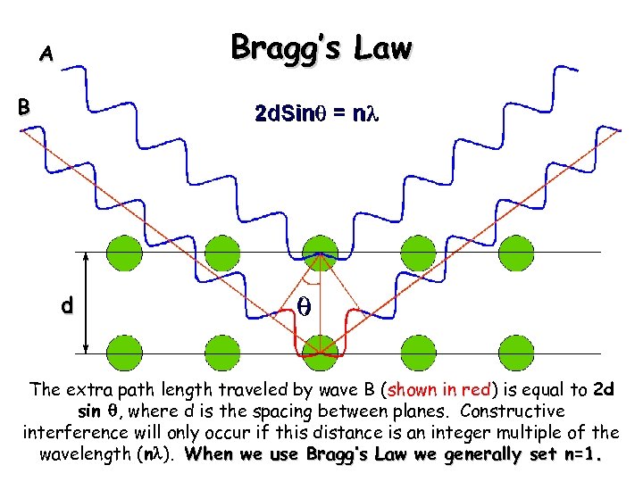 Bragg’s Law A B d The extra path length traveled by wave B (shown
