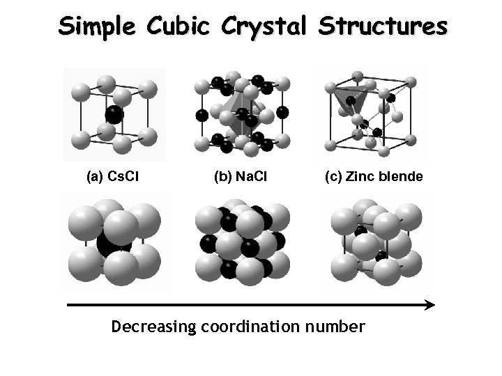 Simple Cubic Crystal Structures (a) Cs. Cl (b) Na. Cl (c) Zinc blende Decreasing
