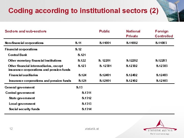 Coding according to institutional sectors (2) Sectors and sub-sectors Public Non-financial corporations Foreign Controlled