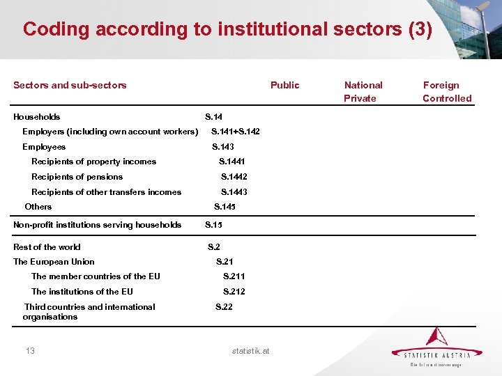 Coding according to institutional sectors (3) Sectors and sub-sectors Households Public S. 14 Employers