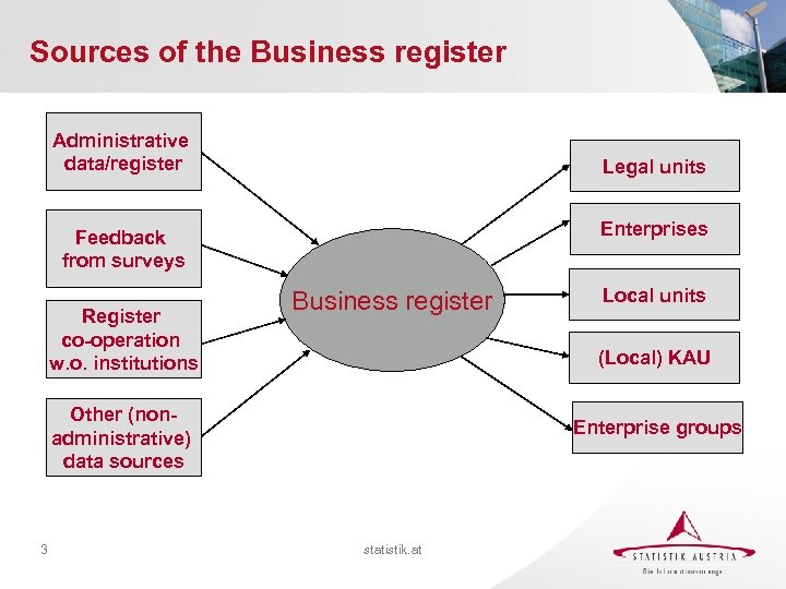 Sources of the Business register Administrative data/register Legal units Enterprises Feedback from surveys Register