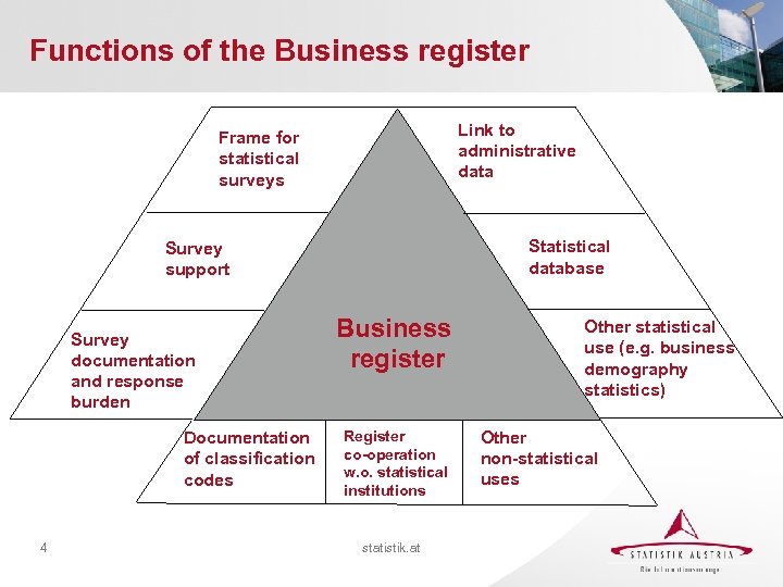 Functions of the Business register Link to administrative data Frame for statistical surveys Statistical