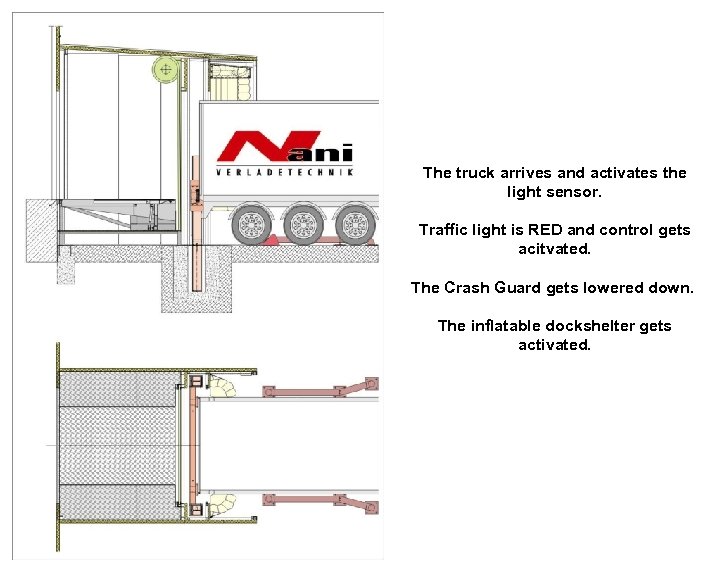 The truck arrives and activates the light sensor. Traffic light is RED and control