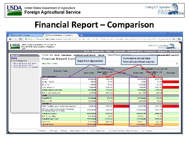Financial Report – Comparison Data from Agreement Cumulative actual data from all submitted reports