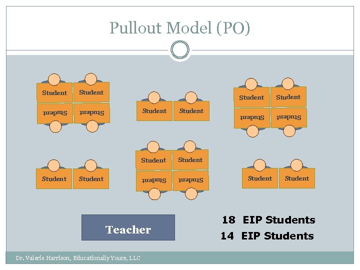 Pullout Model (PO) Student Student Teacher Dr. Valerie Harrison, Educationally Yours, LLC Student Student