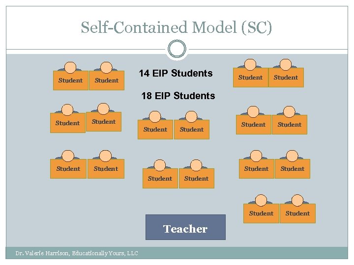 Self-Contained Model (SC) Student 14 EIP Students Student 18 EIP Students Student Student Student