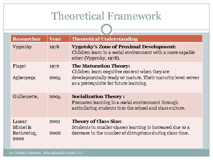 Theoretical Framework Researcher Year Theoretical Understanding Vygotsky 1978 Vygotsky’s Zone of Proximal Development: Children