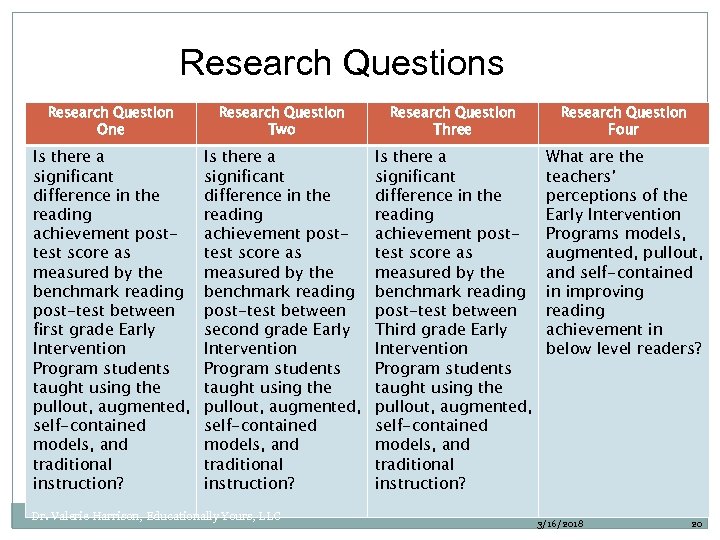 Research Questions Research Question One Research Question Two Research Question Three Research Question Four