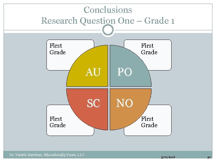 Conclusions Research Question One – Grade 1 First Grade AU SC First Grade Dr.