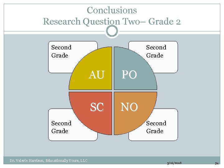 Conclusions Research Question Two– Grade 2 Second Grade AU SC Second Grade Dr. Valerie