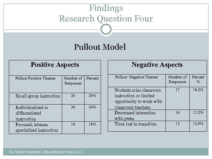 Findings Research Question Four Pullout Model Negative Aspects Positive Aspects Pullout Positive Themes Number